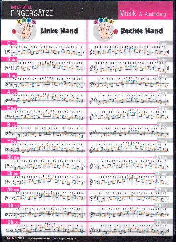 Info-Tafel Klavier Fingersätze