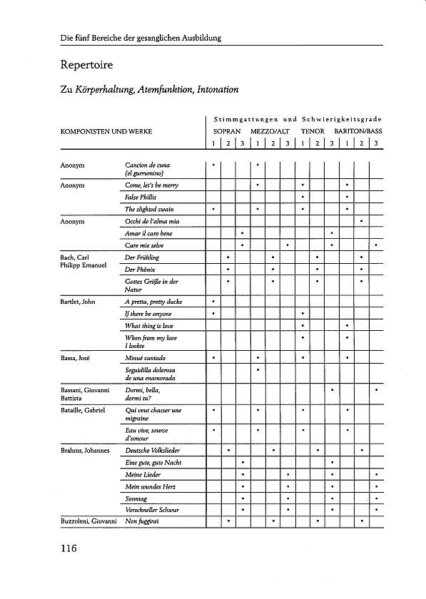 Die Kunst des Gesangs