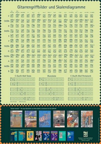 Gitarren-Griffbildposter: